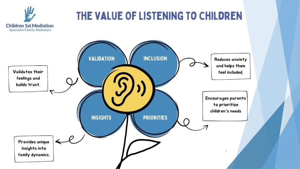 An infographic showing some of the value children can gain from having a voice in family mediation through Child Inclusive Mediation
