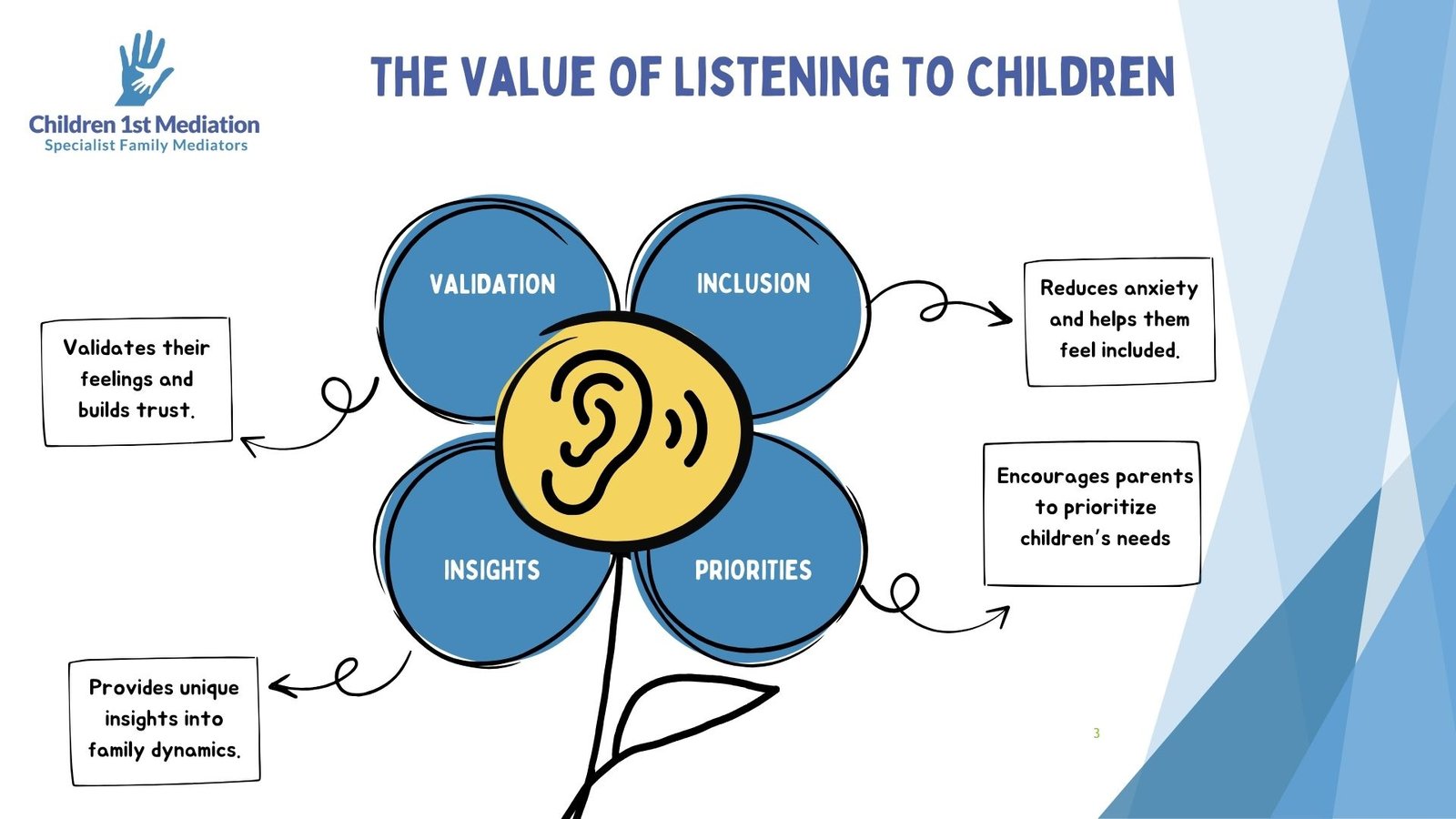 An infographic showing how Child Inclusive Mediation can give children the space to feel heard as part of family mediation