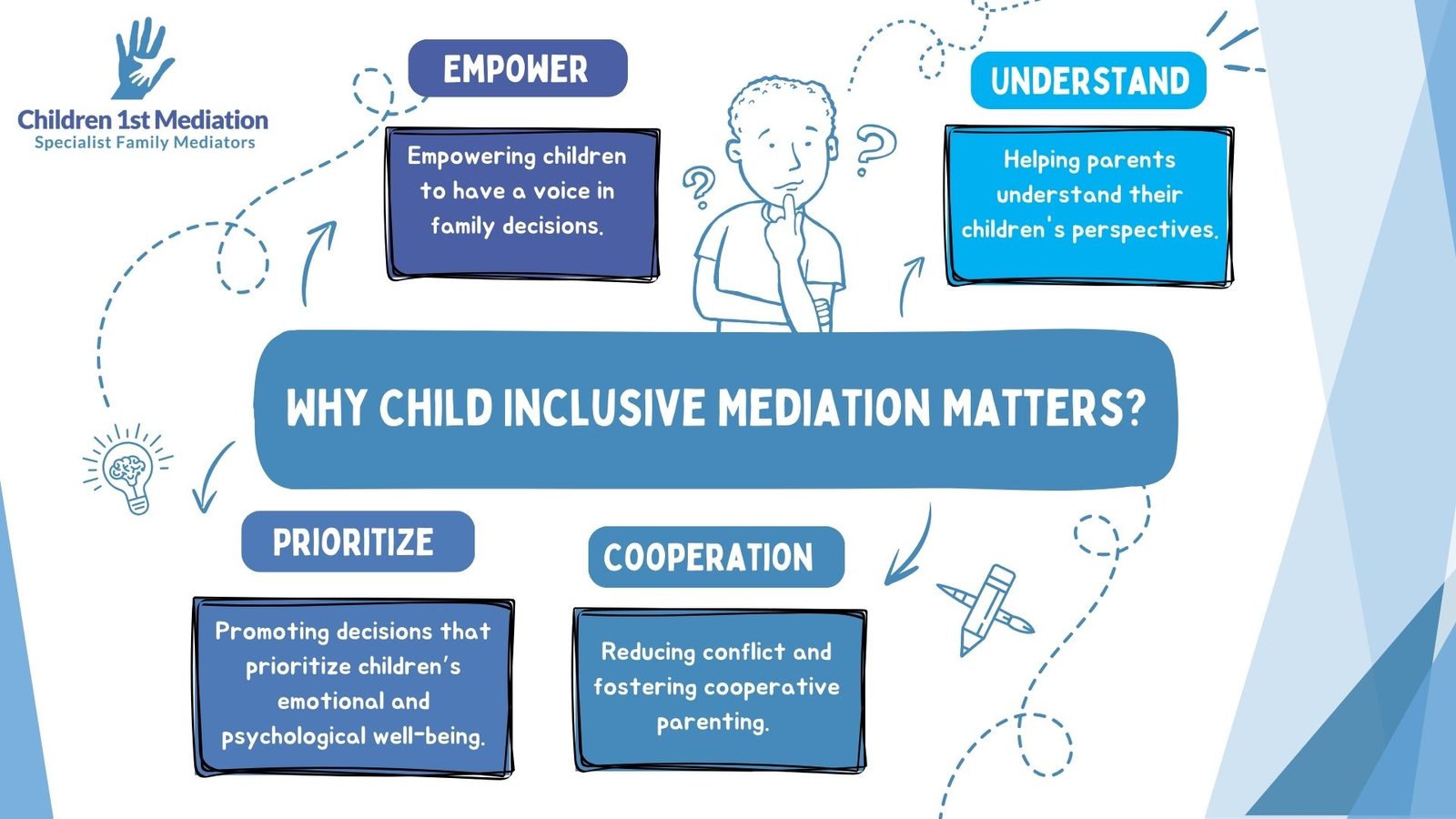 Infographic showing how Child Inclusive Mediation can help seperated families