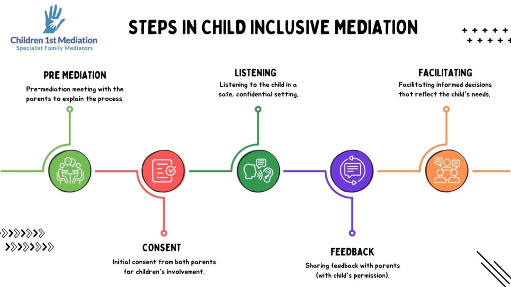 An infographic showing the steps in Child Inclusive Mediation as part of Family Mediation for seperated families