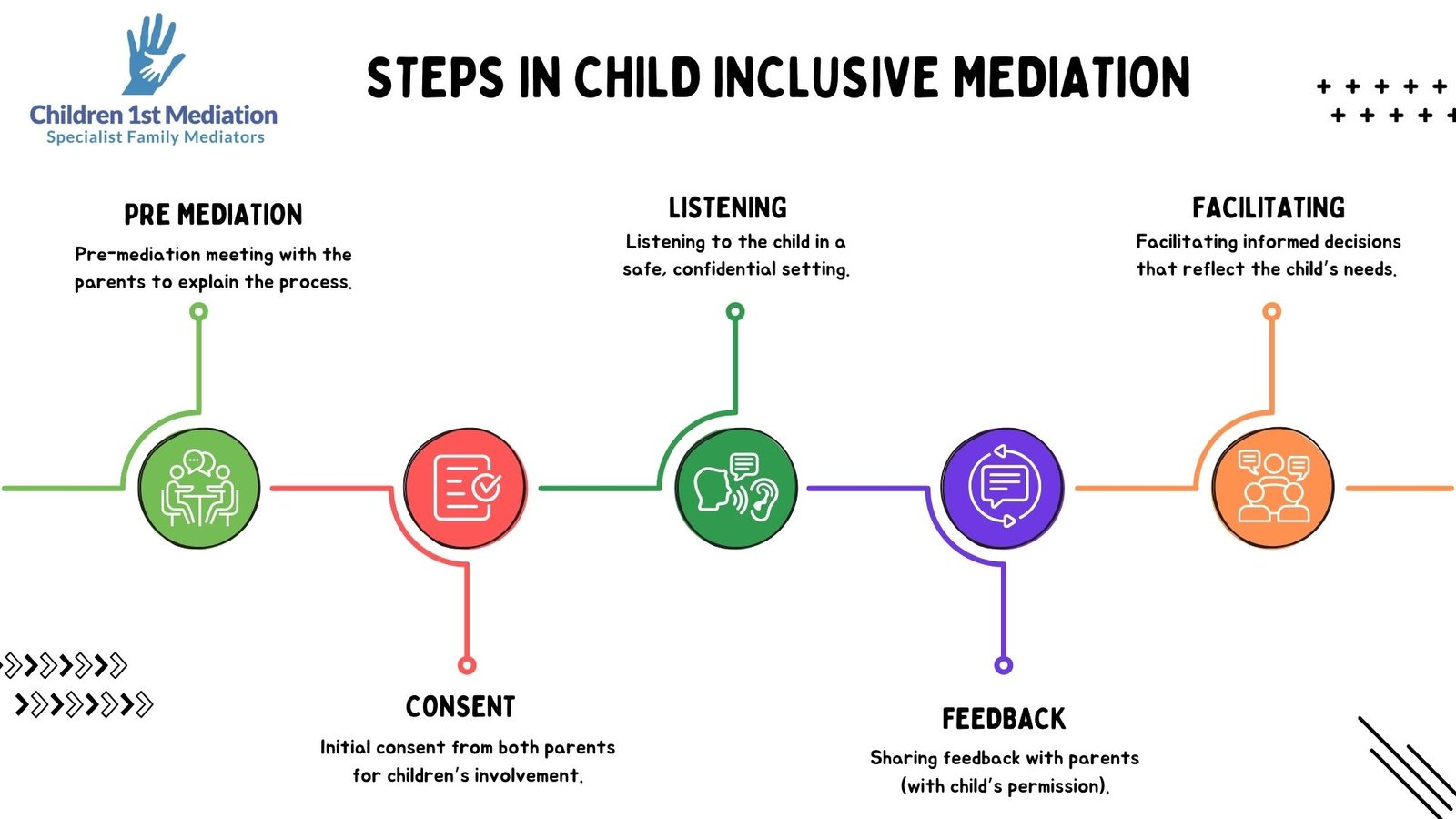An infographic that easily shows the steps in Child Inclusive Mediation as part of Family Mediation